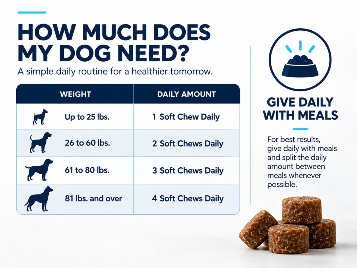 How much does my dog need? Up to 25 lbs one soft chew daily, 26 to 60 lbs two, 61 to 80 lbs three, 81 lbs and over four. Give daily with meals.